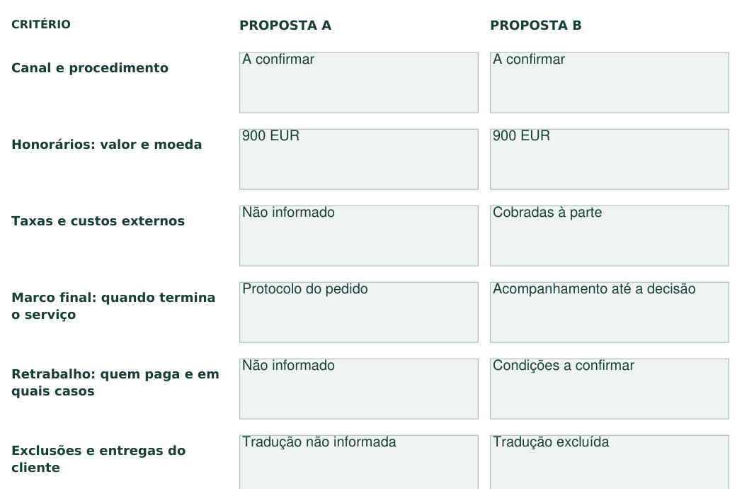 Recorte da ficha preenchida: honorários de 900 EUR nas duas propostas, taxas e marcos finais diferentes